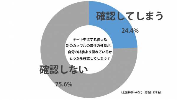 愚かな行動 4人に1人がすれ違うカップルを見て彼女よりブスか確かめ安心していた 15年7月11日 エキサイトニュース