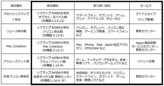 秋葉原の一等地にビックカメラ誕生 ソフマップ時代とどう変わった エキサイトニュース 3 4