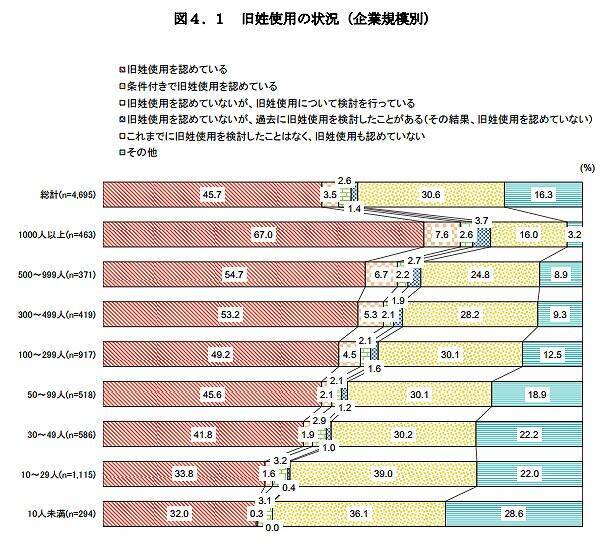 旧姓使用を認めている会社が半数以下　人事、給料の手続きが煩雑さが理由