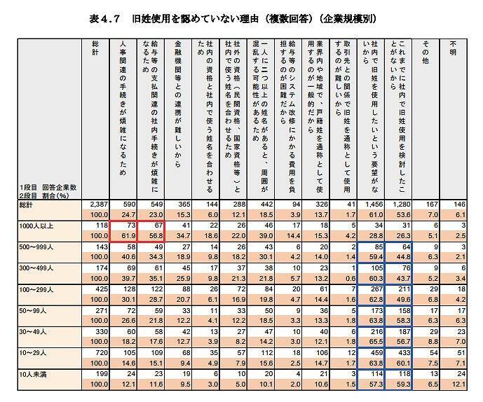 旧姓使用を認めている会社が半数以下　人事、給料の手続きが煩雑さが理由