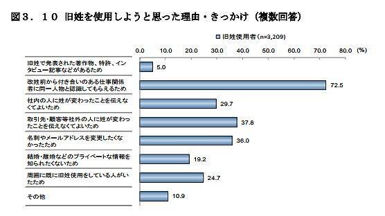 旧姓使用を認めている会社が半数以下　人事、給料の手続きが煩雑さが理由