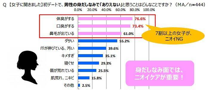 初デートでのng行為を女性に調査 1位は 店員にえらそう な態度 エキサイトニュース