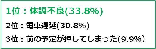 会社遅刻の言い訳ランキング1位は 電車通勤する1000人に調査 エキサイトニュース