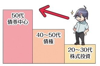 投資信託（企業型確定拠出年金）の20代～30代、40代、50代の世代別にみた活用事例【漫画付き解説】