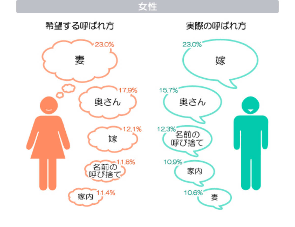 妻 と 嫁 の理想と現実 配偶者からの呼ばれ方 エキサイトニュース