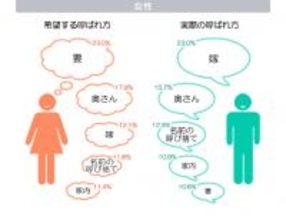 「妻」と「嫁」の理想と現実　配偶者からの呼ばれ方