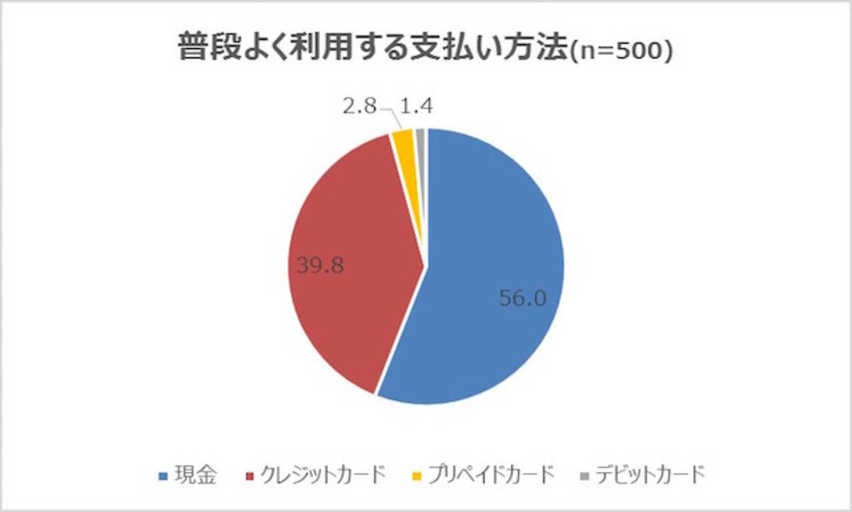 働く男女 支払いは 現金派 が半数以上 クレカは 無駄遣いする 利用金額が把握しづらい エキサイトニュース