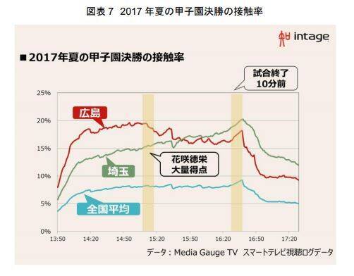 テレビを最も見ている都道府県は北海道だった　「ご当地ネタ」は視聴率アップに効果的？