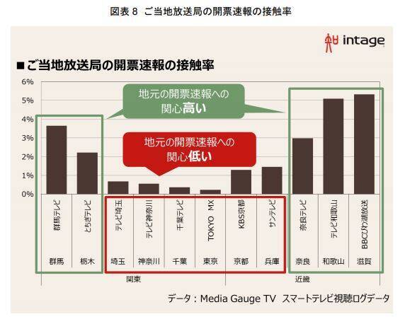 テレビを最も見ている都道府県は北海道だった　「ご当地ネタ」は視聴率アップに効果的？
