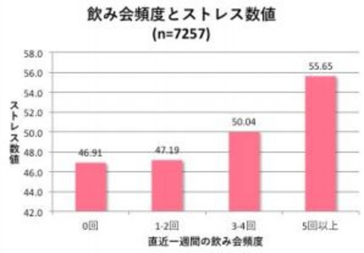 飲み会頻度が高い人 はストレス数値も高い 調査結果 エキサイトニュース