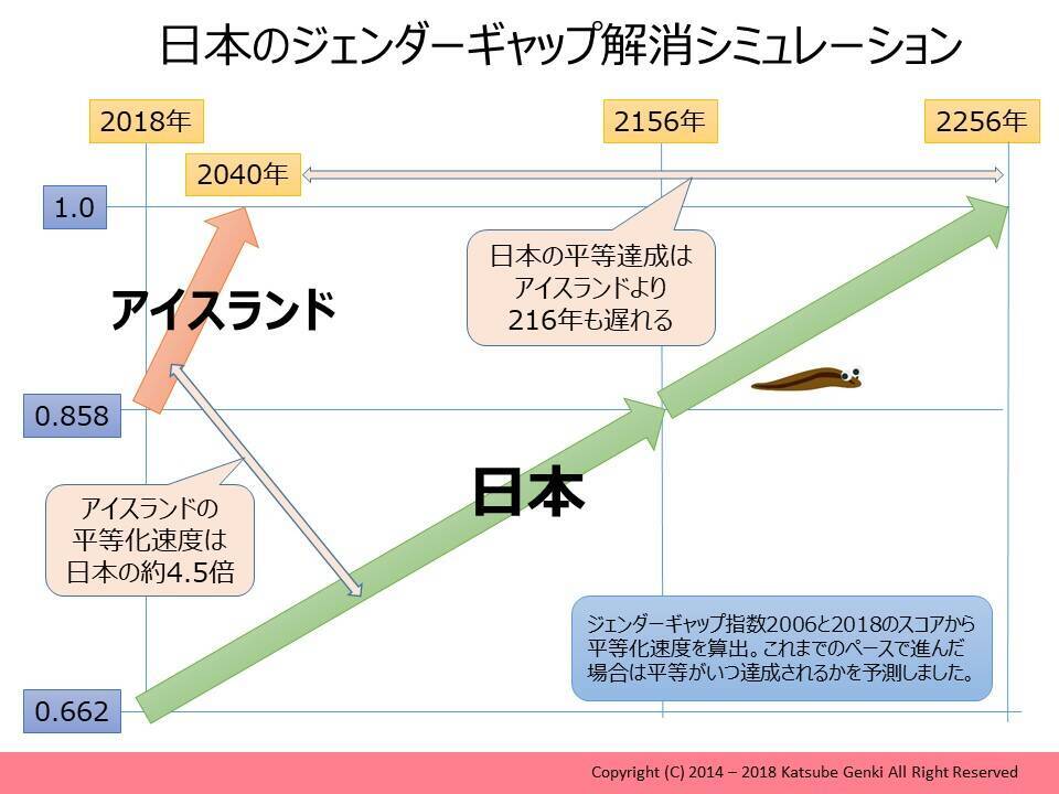 男女格差110位ショック 今の速度だと日本の平等達成は238年後の2256年 エキサイトニュース