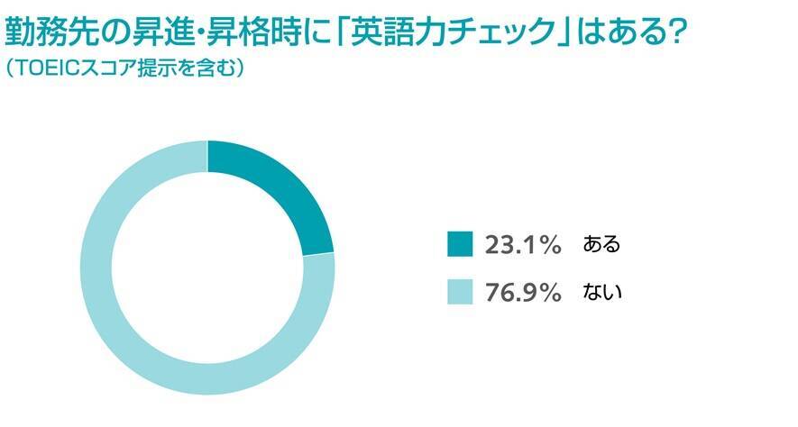 昇進 昇格時 英語力チェック の実態 It業界従事者3割が ある と回答 エキサイトニュース