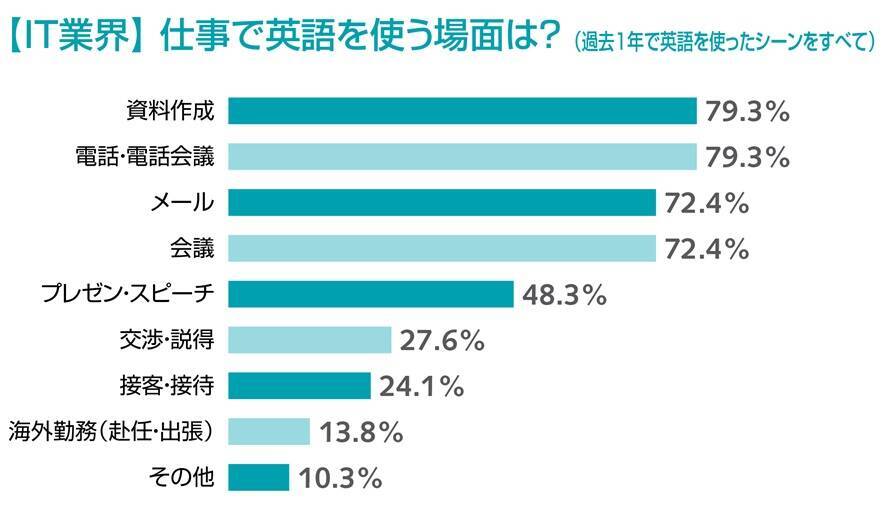 昇進 昇格時 英語力チェック の実態 It業界従事者3割が ある と回答 エキサイトニュース