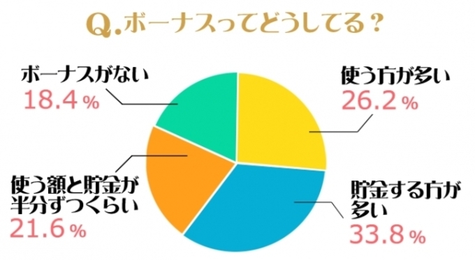 ボーナスは全額貯金に回すべき 使い道でわかる家計の良好度 エキサイトニュース