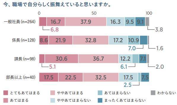 会社員の6割 どこかに本当の自分いる 職場の実態調査で半数は 自分がない エキサイトニュース