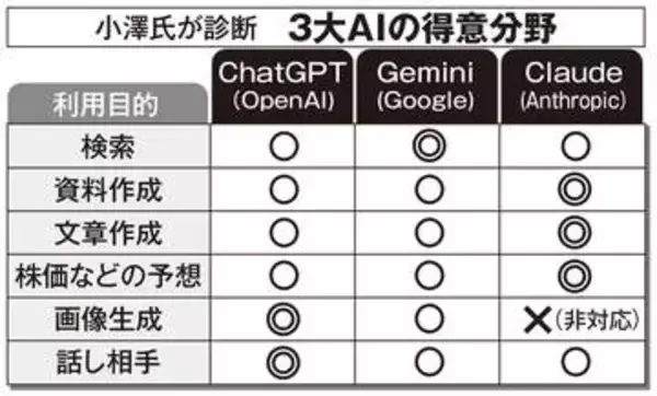 企画書、旅行プラン、動画生成…最強の“参謀”AIはどれ？「3大モデル」ChatGPT・Gemini・Claudeのトリセツ
