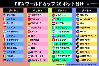 最新FIFAランク発表でW杯組み合わせ抽選会のポット分けはどうなる？ 日本はポット2、プレーオフ勢の行方は？
