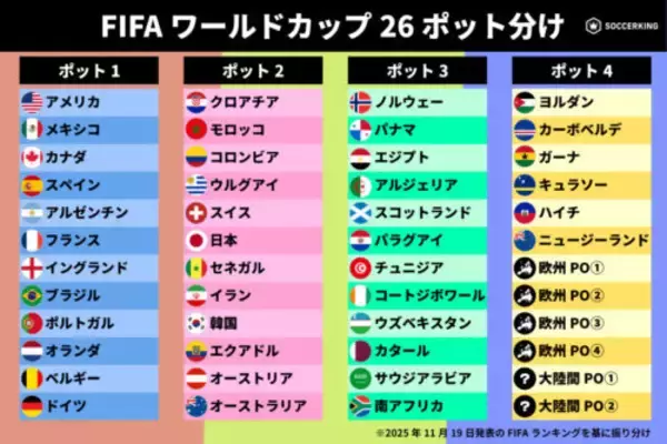 最新FIFAランク発表でW杯組み合わせ抽選会のポット分けはどうなる？ 日本はポット2、プレーオフ勢の行方は？