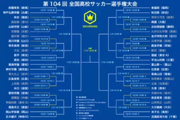 鹿島学園と大津が7発！　帝京長岡や青森山田など常連校が2回戦へ…唯一の初出場・九州文化学園は初戦突破ならず／第104回選手権1回戦