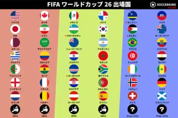 W杯出場チームの「42/48」が確定！　残る6チームは3月の大陸間＆欧州POで決定