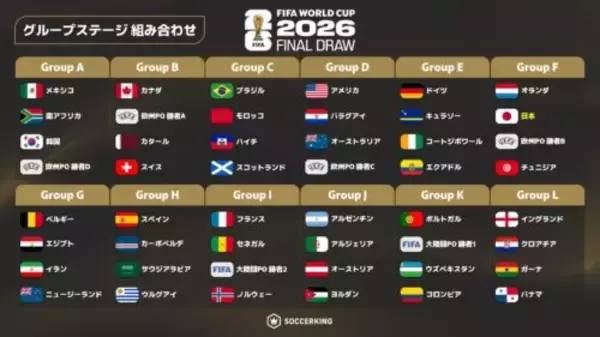 北中米W杯組み合わせが決定！　日本はオランダ、チュニジア、欧州プレーオフBの勝者と対戦