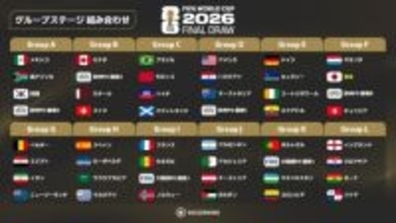 北中米W杯組み合わせが決定！　日本はオランダ、チュニジア、欧州プレーオフBの勝者と対戦