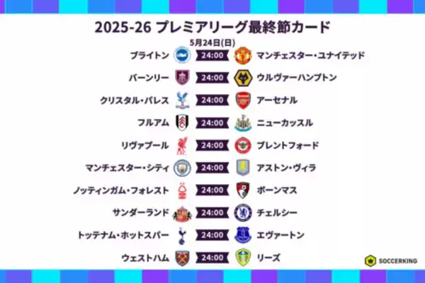 プレミアリーグの優勝は決定も…最終節は9クラブが争う欧州大会権＆残留争いに注目