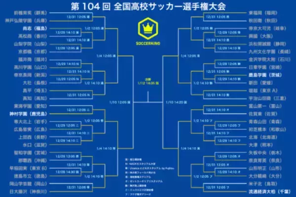 準決勝は尚志と神村学園、鹿島学園と流通経済大柏が激突へ／第104回選手権準々決勝