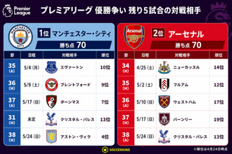 歴史的なデッドヒートを迎えたプレミア優勝争い、シティ＆アーセナルの残り5戦の相手は？