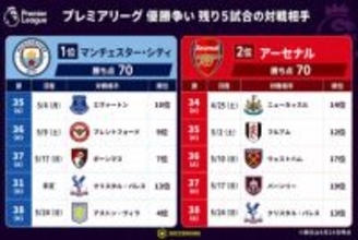 歴史的なデッドヒートを迎えたプレミア優勝争い、シティ＆アーセナルの残り5戦の相手は？