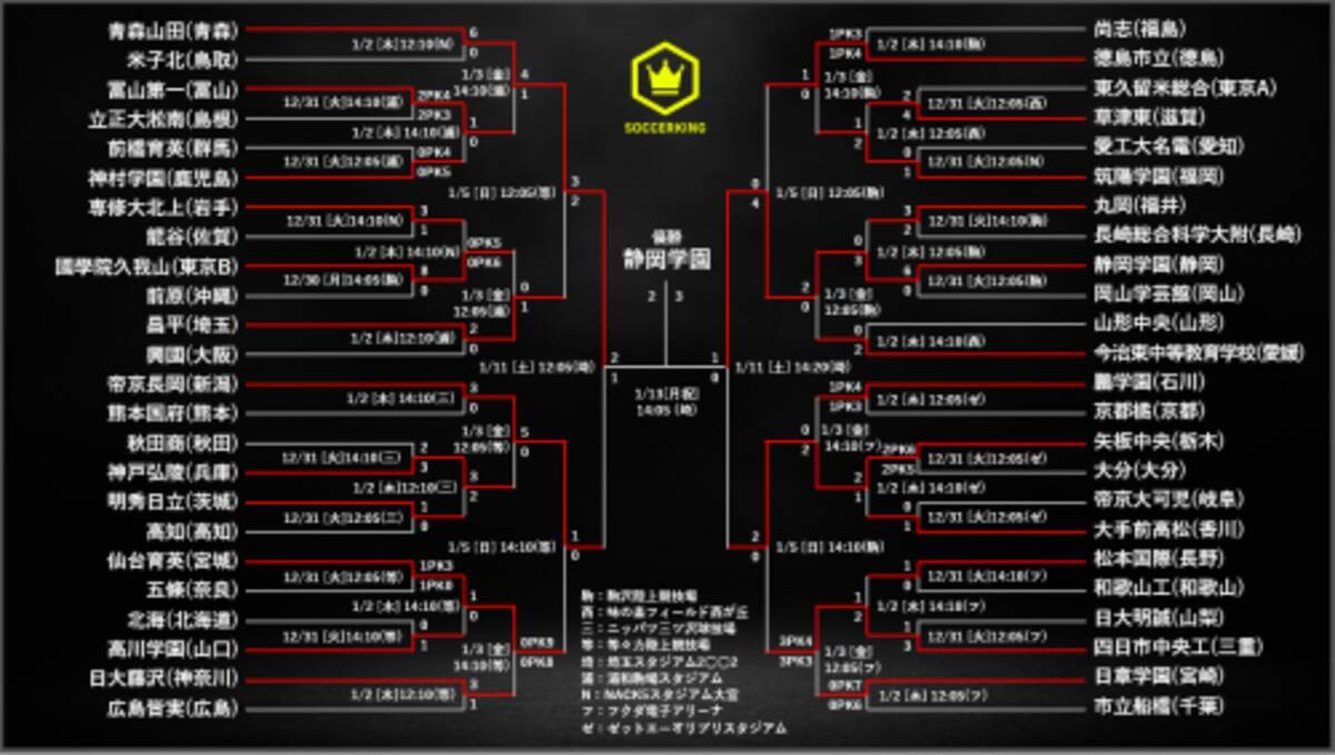 結果一覧 第98回全国高校サッカー選手権大会 年1月13日更新 年1月13日 エキサイトニュース