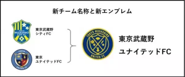 「東京武蔵野シティFCと東京ユナイテッドFCのトップチームが共同運営に　「東京武蔵野ユナイテッドFC」が誕生」の画像