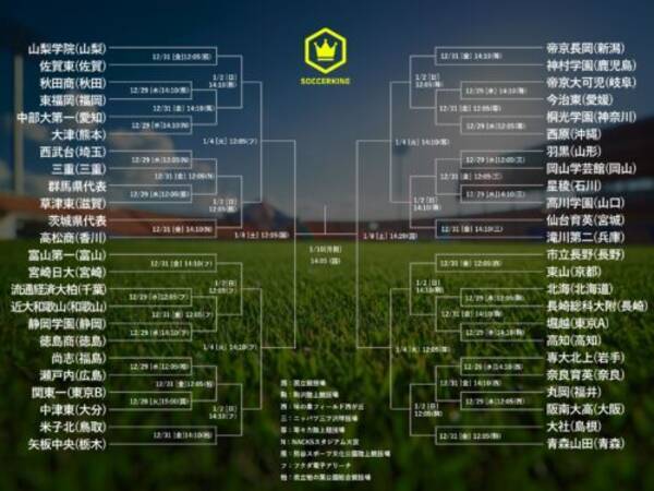 第100回全国高校サッカー選手権の組み合わせが決定…青森山田は大社と対戦！