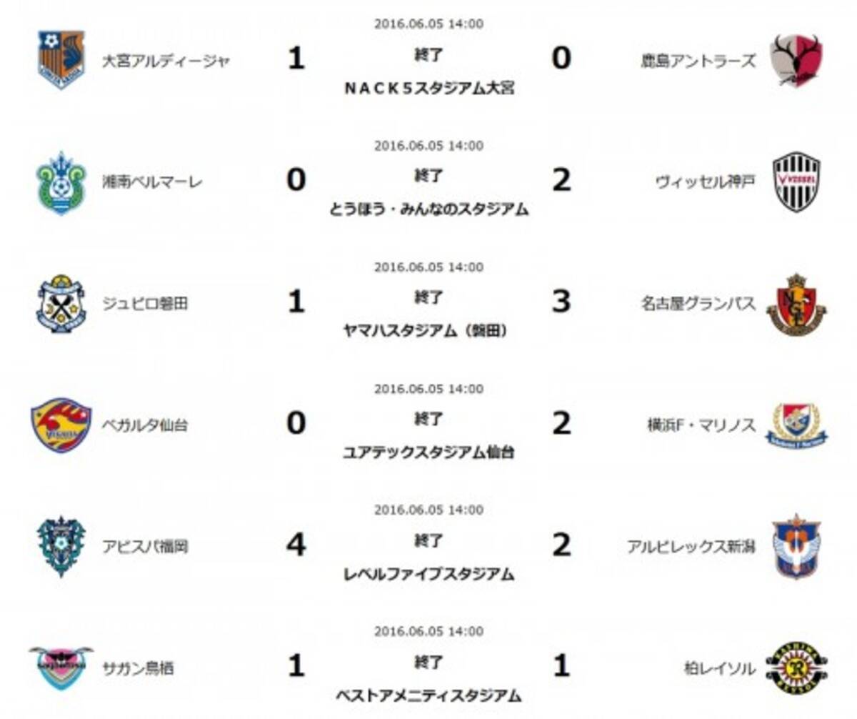 神戸 大宮が無敗で決勝tへ 大混戦のb組は横浜fmと福岡が突破 ナビスコ杯gs第7節 16年6月5日 エキサイトニュース