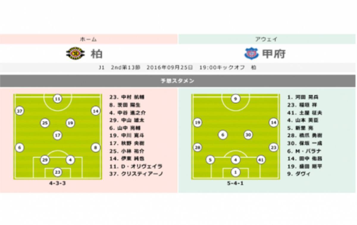 柏vs甲府プレビュー 公式戦6戦無敗で終盤戦に挑む柏 甲府はドゥドゥの離脱を総力で埋める 16年9月23日 エキサイトニュース