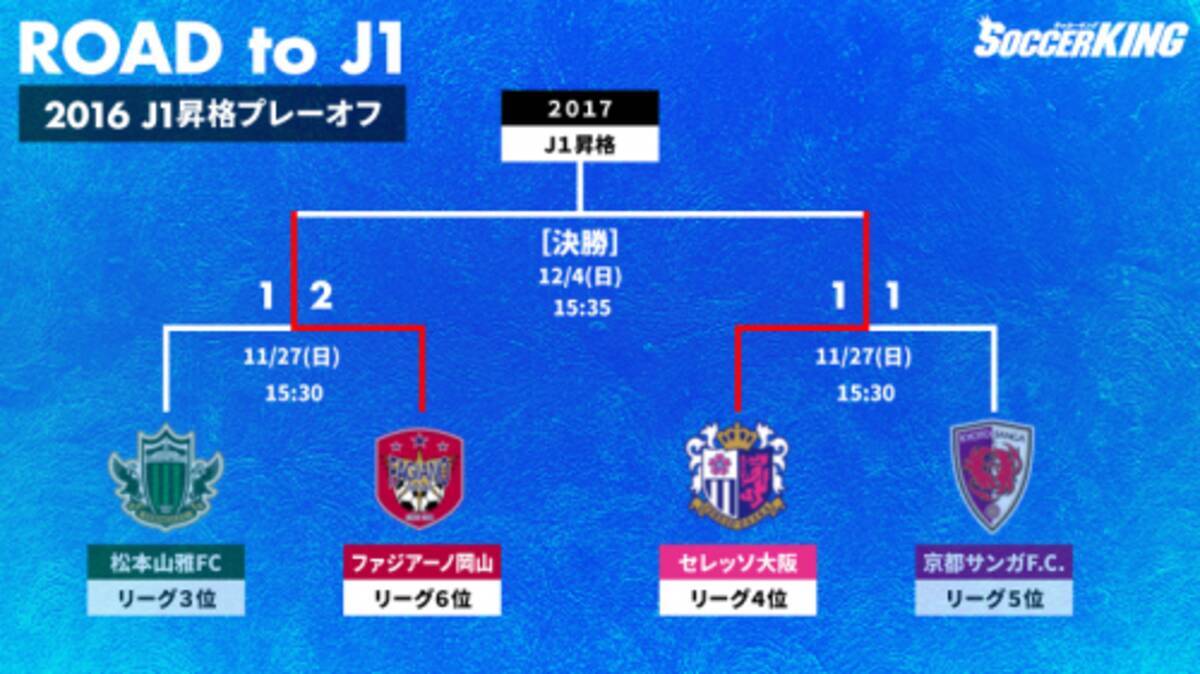 J1昇格po決勝 4位 C大阪と6位 岡山が激突 12月4日 金鳥スタで対戦 16年11月27日 エキサイトニュース