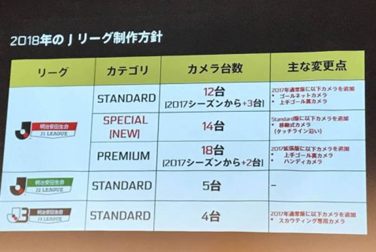 Daznがダウンロード機能実装を発表 J1はカメラ増設で世界水準の中継に 18年1月25日 エキサイトニュース