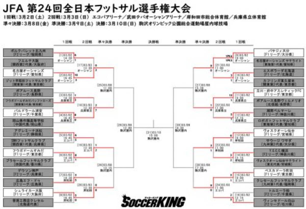 Jfa 第24回全日本フットサル選手権大会 8強はすべてｆ１所属チームに 19年3月3日 エキサイトニュース