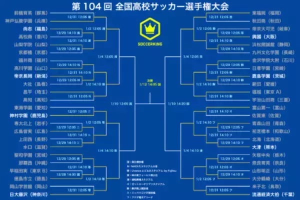 大津が後半ATラストプレーで決勝点！　神村学園や流経柏らが準々決勝へ…興國は初の8強入り／第104回選手権3回戦