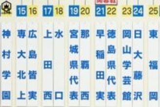 高校サッカー選手権の宮城県代表は聖和学園に…仙台育英が出場辞退、準Vチームが繰り上げ出場