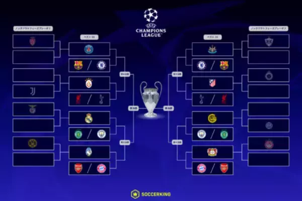 CL16強が出揃う！　プレミア勢は全6クラブが勝ち残り…マンCとレアルはラウンド16で再戦の可能性