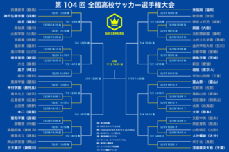 王者・前橋育英が初戦敗退…大津が青森山田との大一番制す！　前回得点王FW三鴨擁す堀越は9発快勝／第104回選手権2回戦