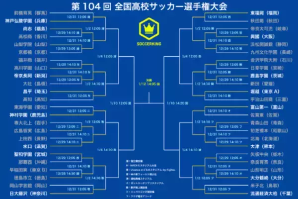 王者・前橋育英が初戦敗退…大津が青森山田との大一番制す！　前回得点王FW三鴨擁す堀越は9発快勝／第104回選手権2回戦