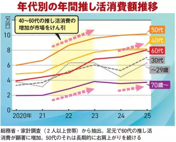 「「積立投資よりリターンがいい」53歳でハロプロに救われた65歳男性が語る、老後不安を消す“幸せな散財”」の画像