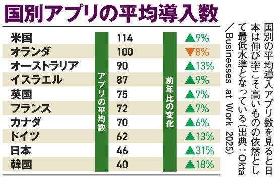 「DXってなんやねん」営業職が“仕事が進まない”と悲鳴…便利さの裏で脳が疲弊する「SaaS疲れ」の正体