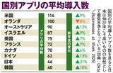 「「DXってなんやねん」営業職が“仕事が進まない”と悲鳴…便利さの裏で脳が疲弊する「SaaS疲れ」の正体」の画像4