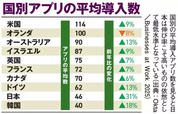 「「DXってなんやねん」営業職が“仕事が進まない”と悲鳴…便利さの裏で脳が疲弊する「SaaS疲れ」の正体」の画像