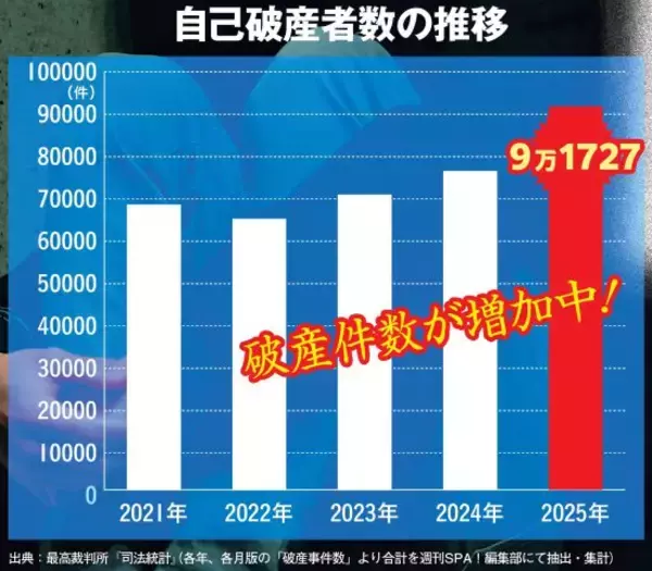 「2025年の自己破産件数は「12年ぶりの高水準」…“寂しさ”から借金地獄に陥る人が増えている理由」の画像