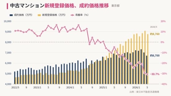 「資産」から「管理しきれない負債」へ。高騰を続けたマンション市場に訪れた値崩れとスラム化の足音