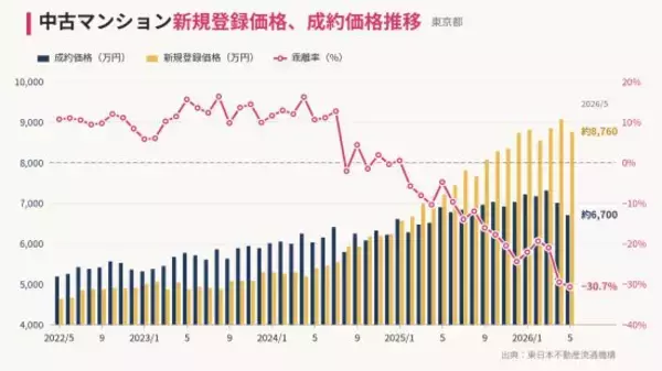 「資産」から「管理しきれない負債」へ。高騰を続けたマンション市場に訪れた値崩れとスラム化の足音